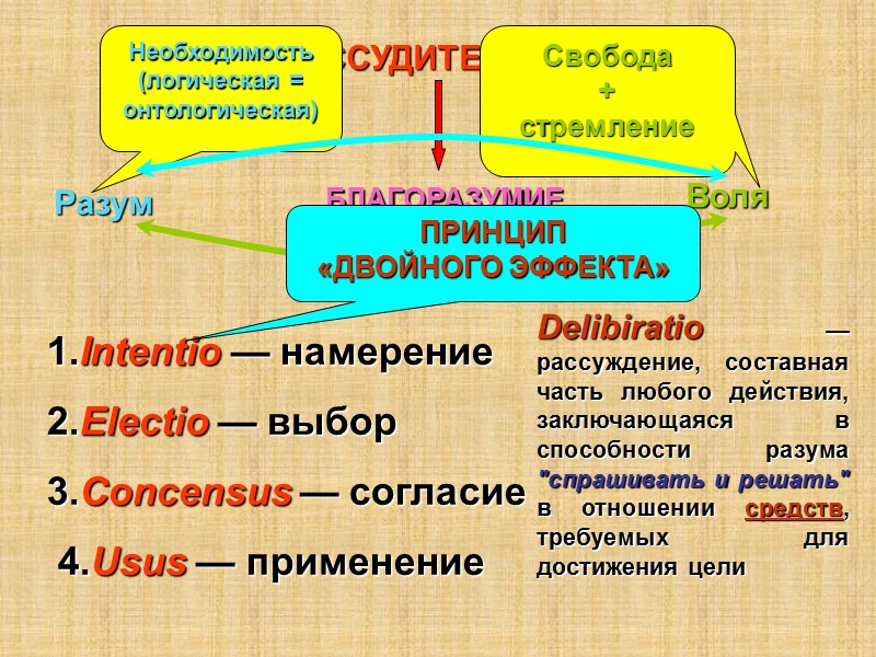 РАССУДИТЕЛЬНОСТЬ БЛАГОРАЗУМИЕ Разум Воля Необходимость (логическая = онтологическая) Свобода  + стремление 1.Intentio —